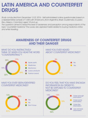 Awareness of fake medicines and their dangers – Fight the Fakes Alliance